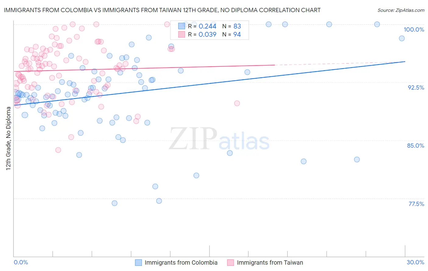 Immigrants from Colombia vs Immigrants from Taiwan 12th Grade, No Diploma