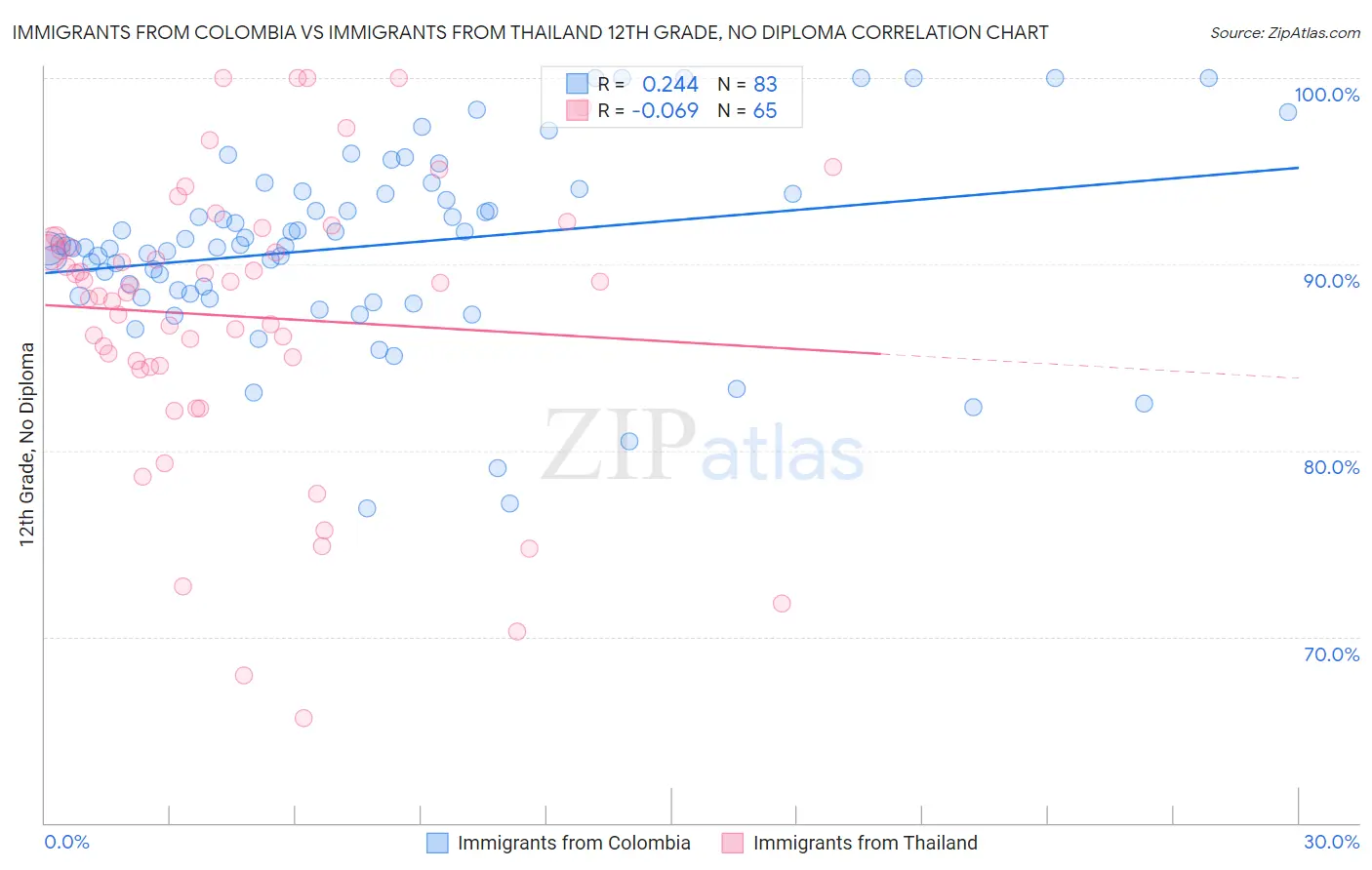 Immigrants from Colombia vs Immigrants from Thailand 12th Grade, No Diploma