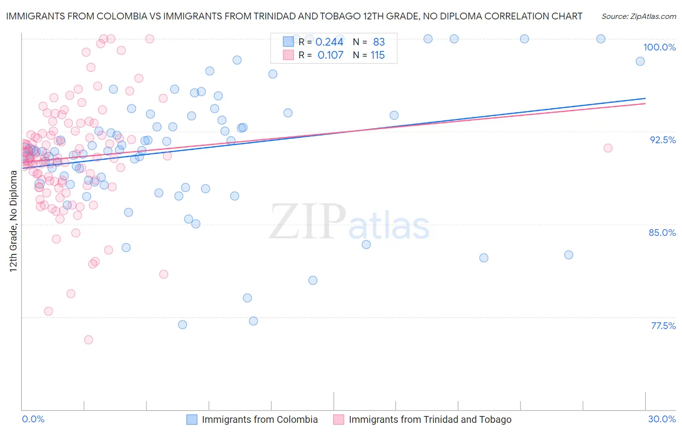 Immigrants from Colombia vs Immigrants from Trinidad and Tobago 12th Grade, No Diploma