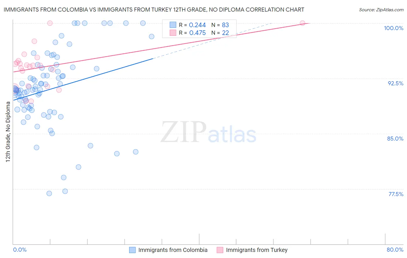 Immigrants from Colombia vs Immigrants from Turkey 12th Grade, No Diploma