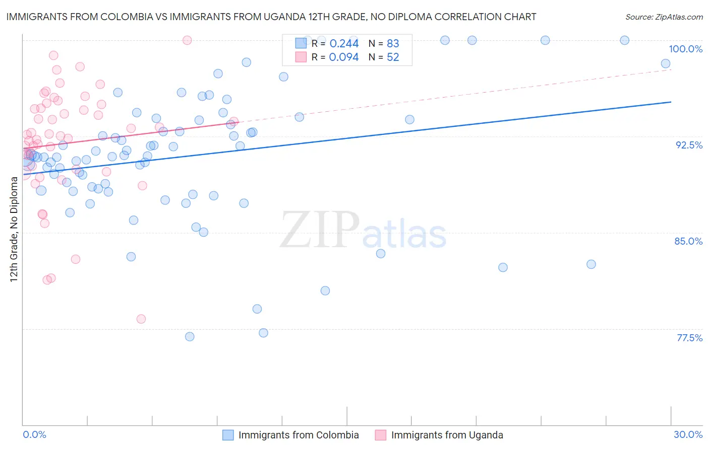 Immigrants from Colombia vs Immigrants from Uganda 12th Grade, No Diploma