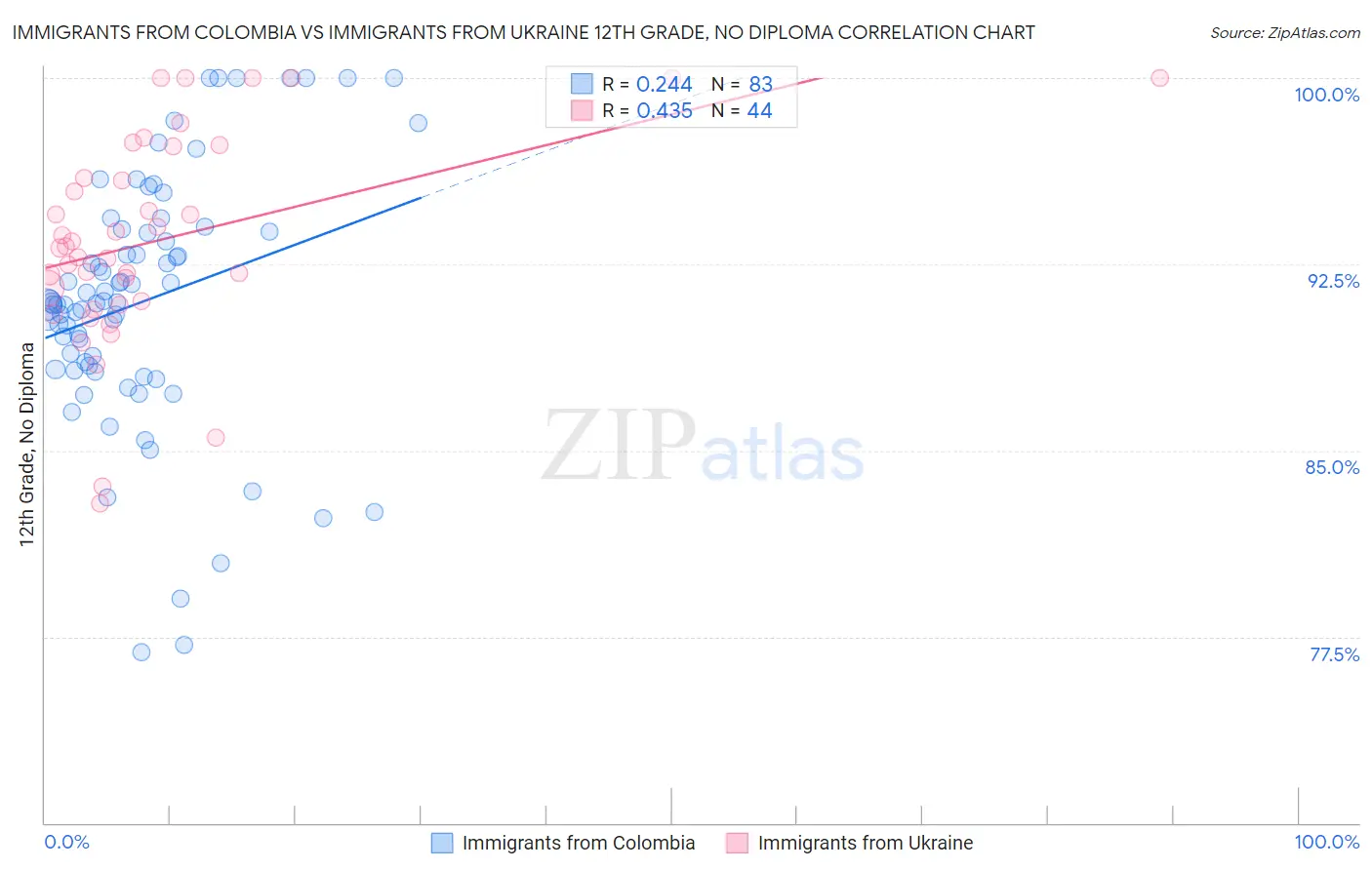 Immigrants from Colombia vs Immigrants from Ukraine 12th Grade, No Diploma