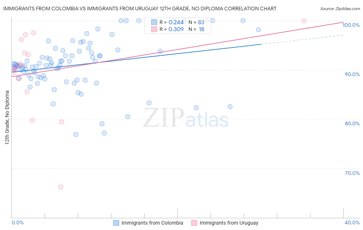 Immigrants from Colombia vs Immigrants from Uruguay 12th Grade, No Diploma