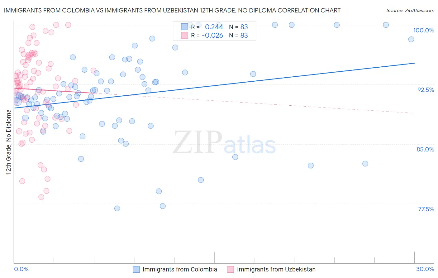 Immigrants from Colombia vs Immigrants from Uzbekistan 12th Grade, No Diploma