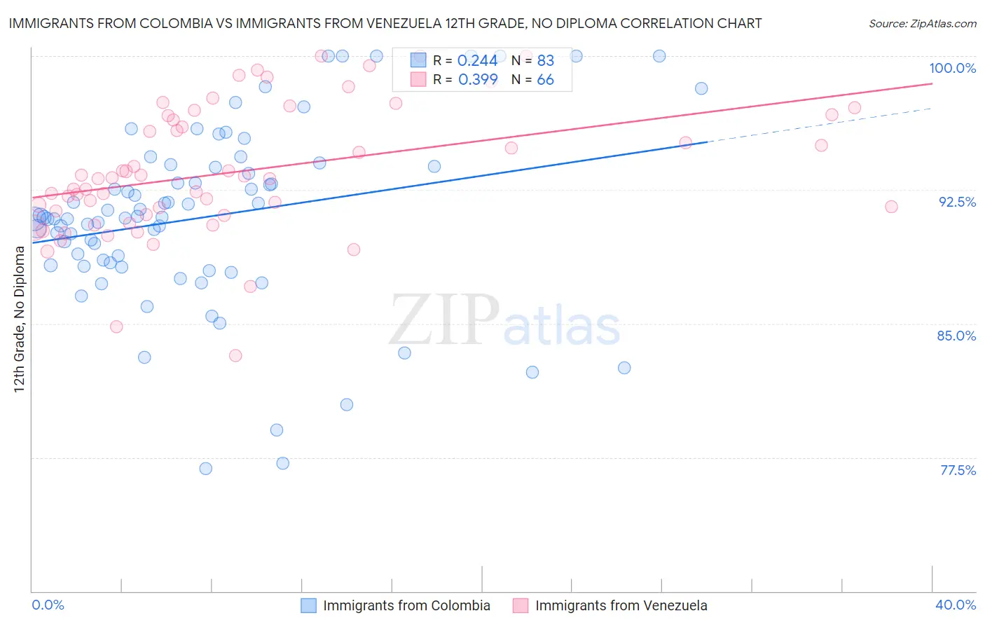 Immigrants from Colombia vs Immigrants from Venezuela 12th Grade, No Diploma