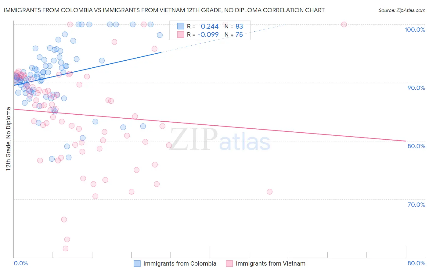Immigrants from Colombia vs Immigrants from Vietnam 12th Grade, No Diploma
