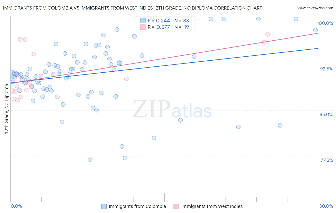 Immigrants from Colombia vs Immigrants from West Indies 12th Grade, No Diploma