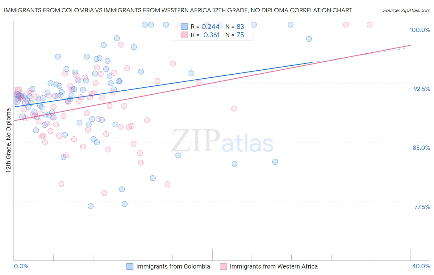 Immigrants from Colombia vs Immigrants from Western Africa 12th Grade, No Diploma