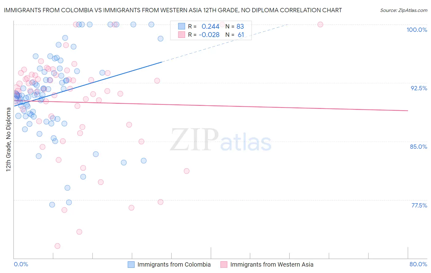 Immigrants from Colombia vs Immigrants from Western Asia 12th Grade, No Diploma