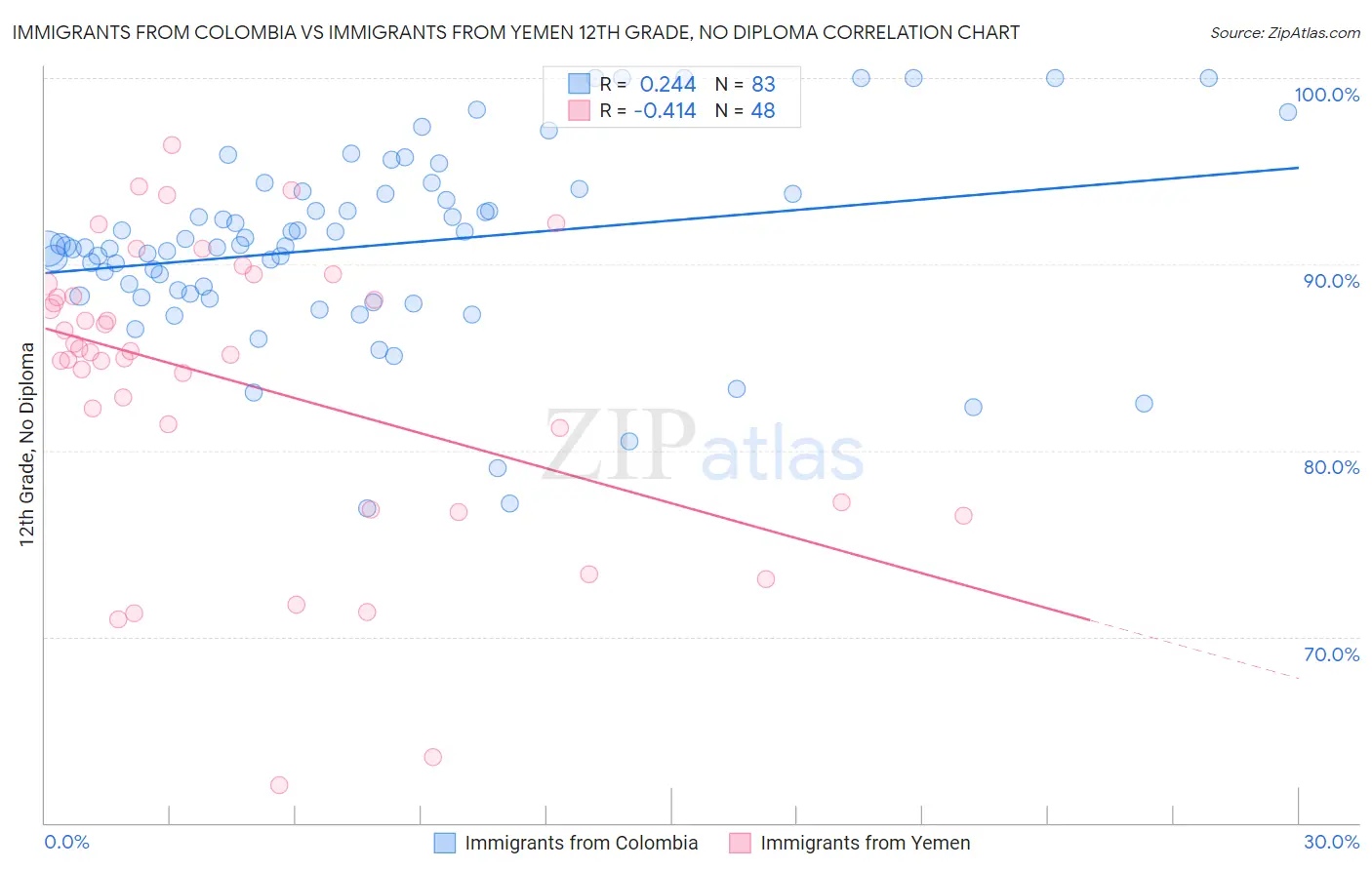 Immigrants from Colombia vs Immigrants from Yemen 12th Grade, No Diploma