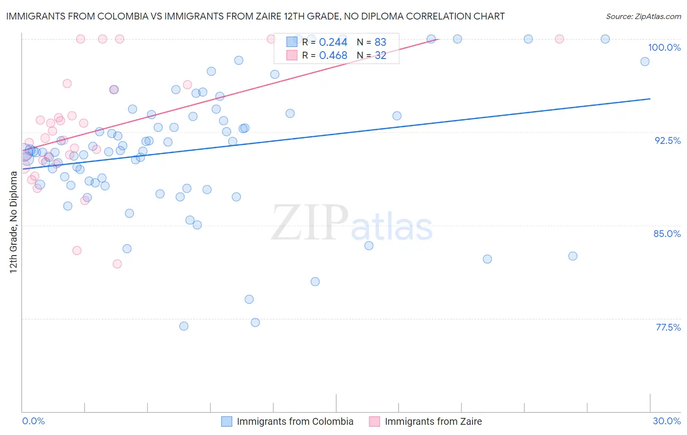 Immigrants from Colombia vs Immigrants from Zaire 12th Grade, No Diploma