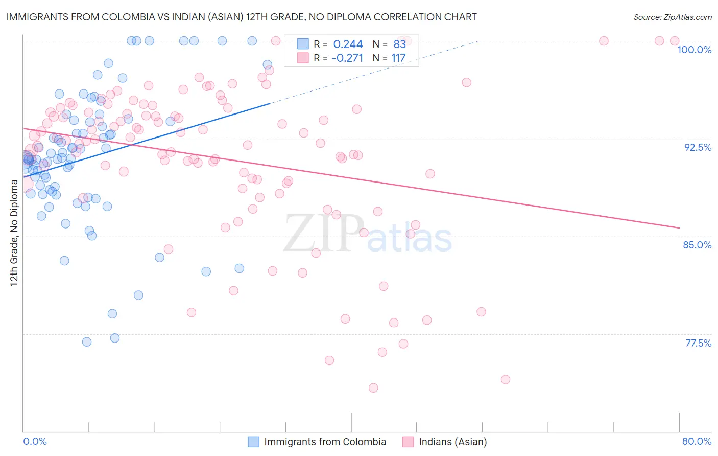 Immigrants from Colombia vs Indian (Asian) 12th Grade, No Diploma