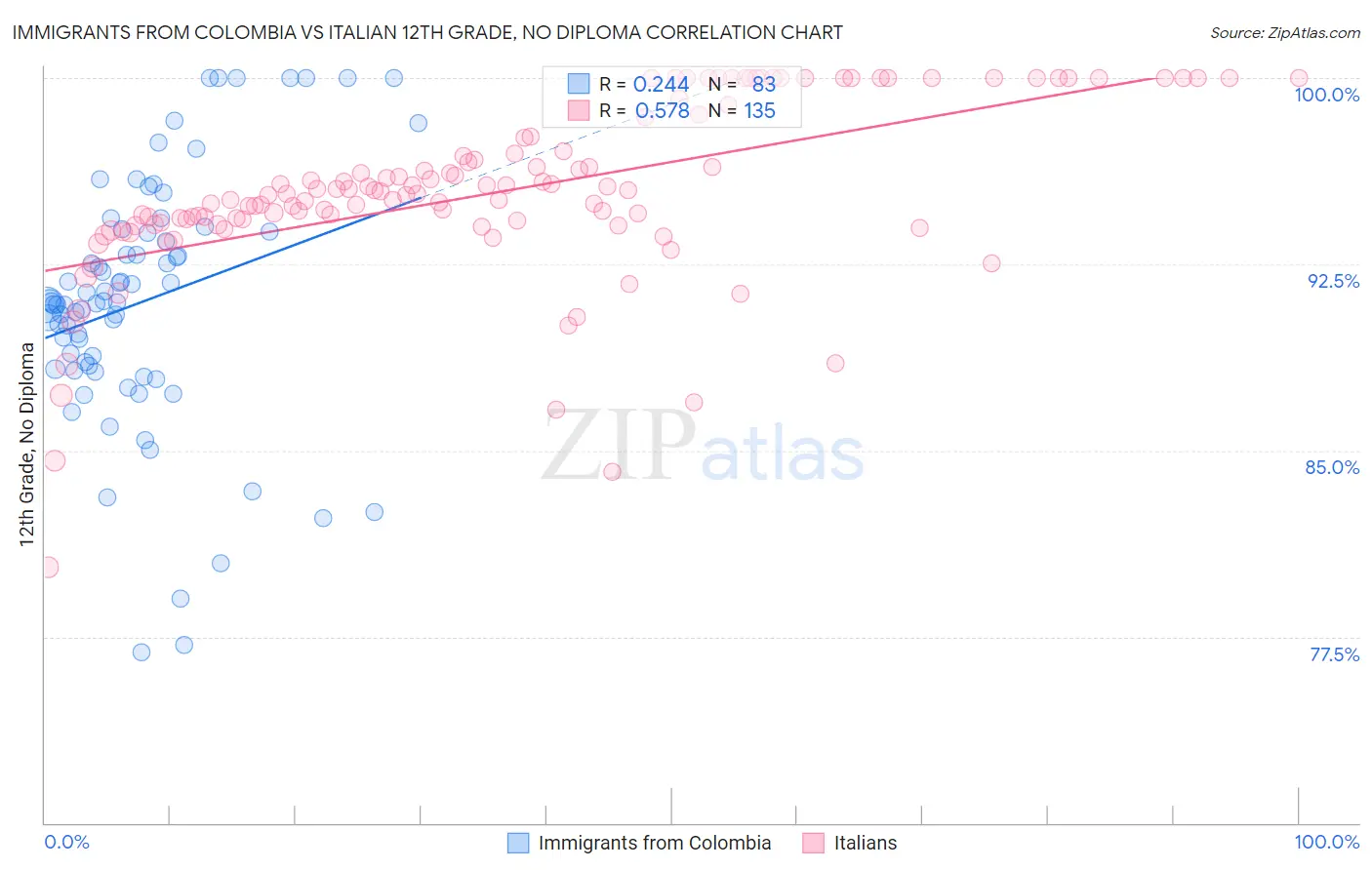 Immigrants from Colombia vs Italian 12th Grade, No Diploma