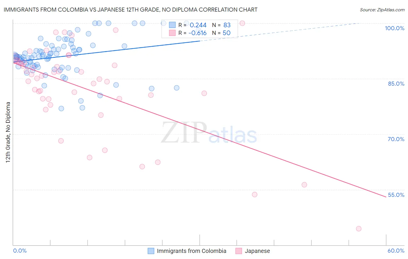 Immigrants from Colombia vs Japanese 12th Grade, No Diploma