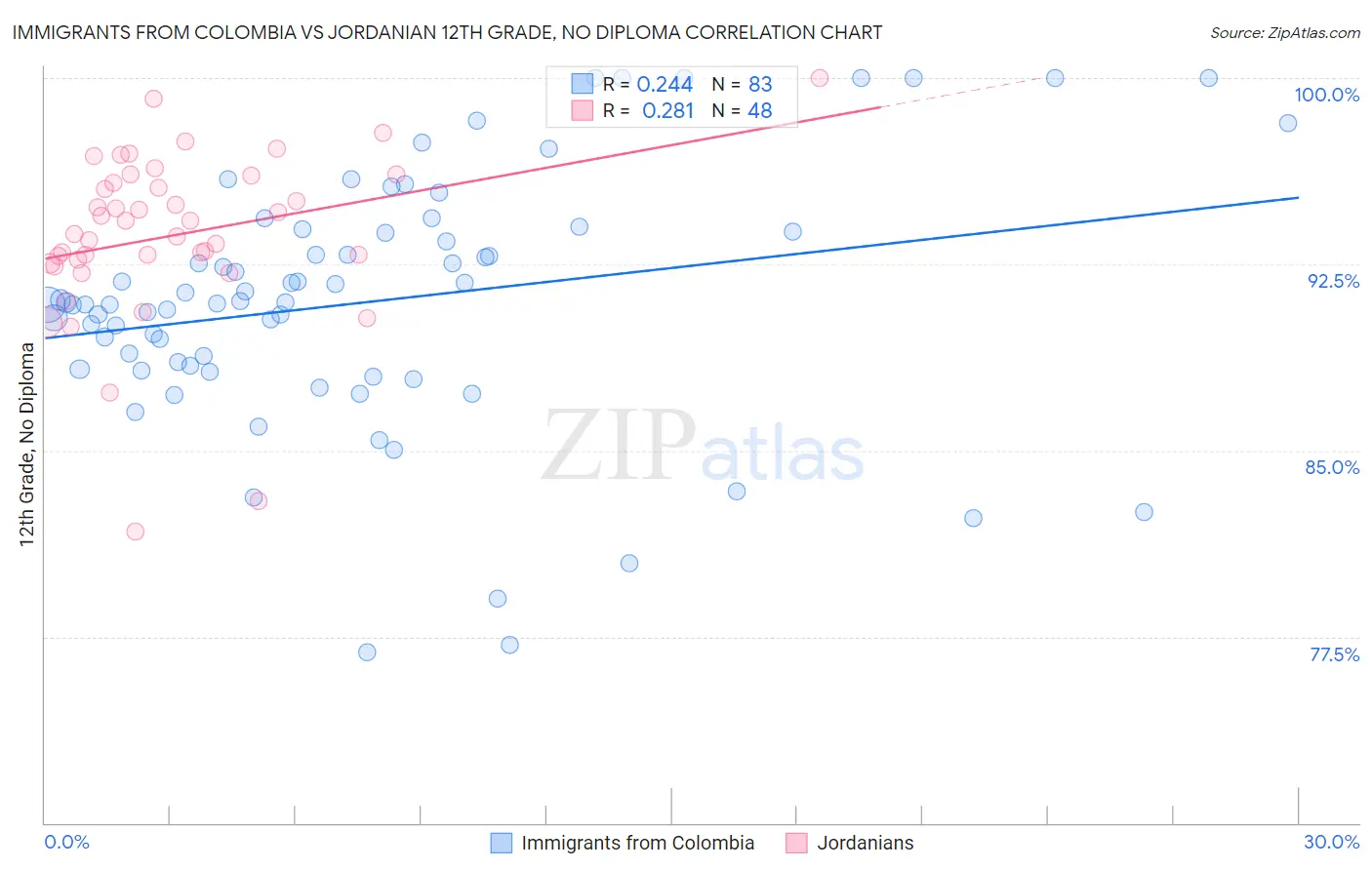 Immigrants from Colombia vs Jordanian 12th Grade, No Diploma