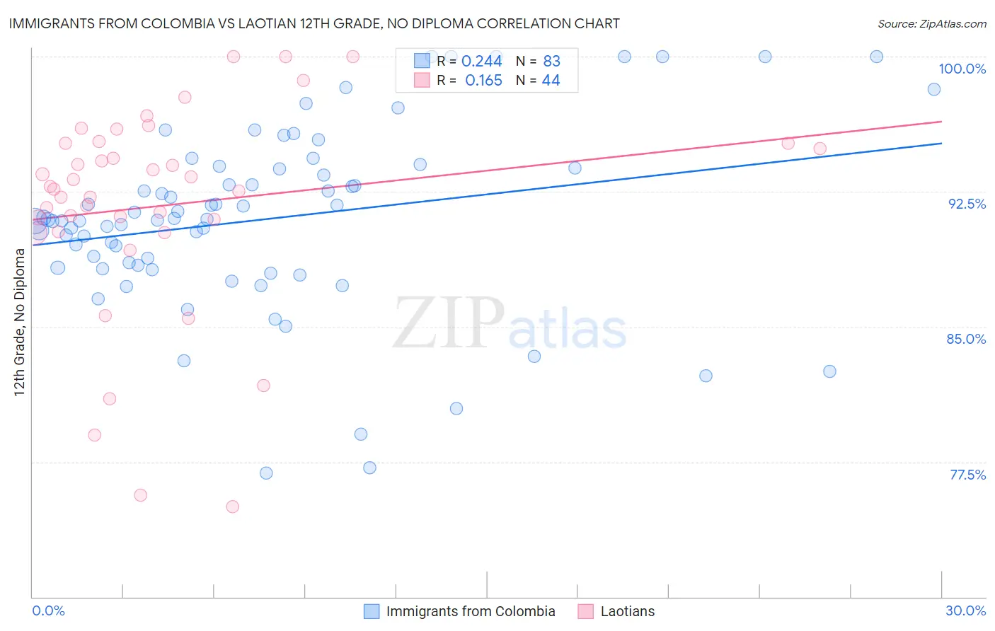 Immigrants from Colombia vs Laotian 12th Grade, No Diploma