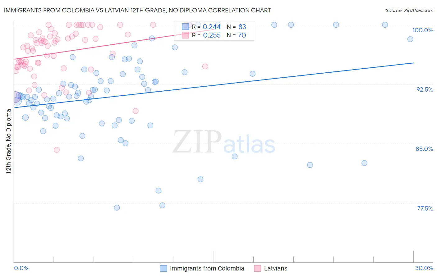 Immigrants from Colombia vs Latvian 12th Grade, No Diploma