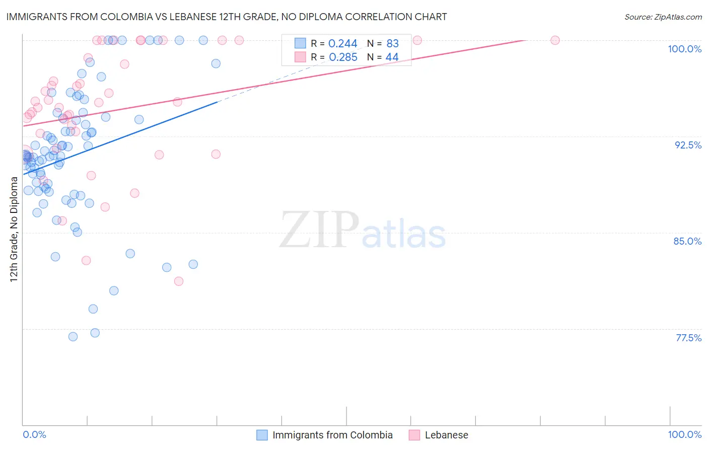 Immigrants from Colombia vs Lebanese 12th Grade, No Diploma