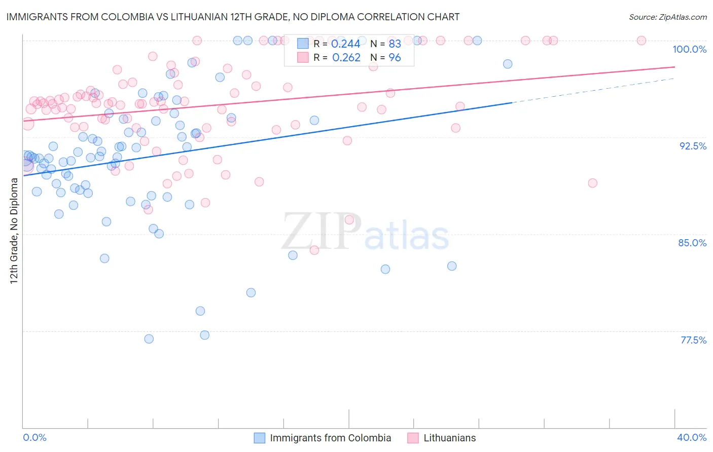 Immigrants from Colombia vs Lithuanian 12th Grade, No Diploma