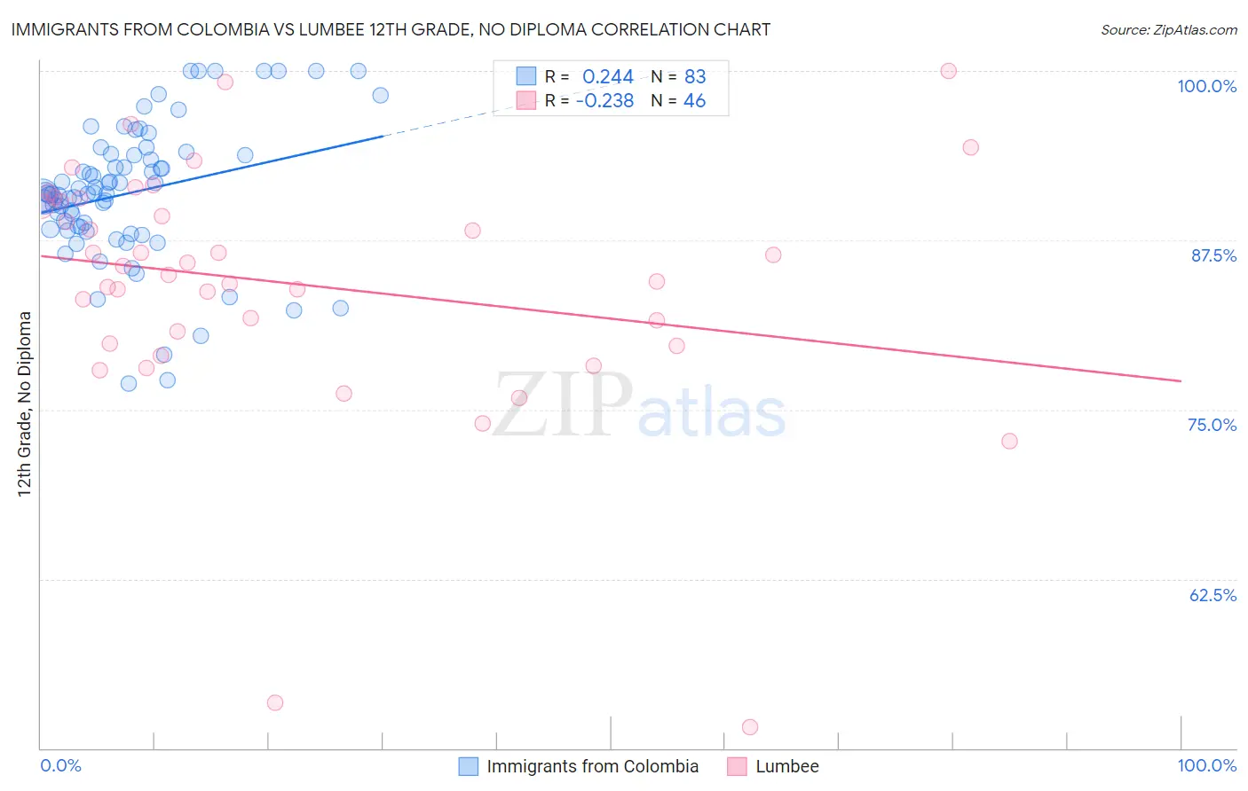 Immigrants from Colombia vs Lumbee 12th Grade, No Diploma