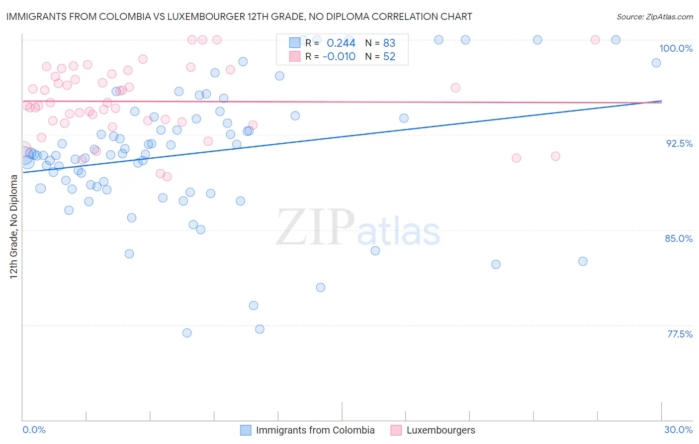 Immigrants from Colombia vs Luxembourger 12th Grade, No Diploma