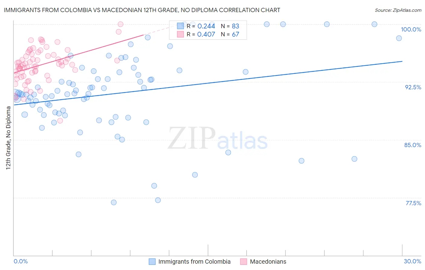 Immigrants from Colombia vs Macedonian 12th Grade, No Diploma