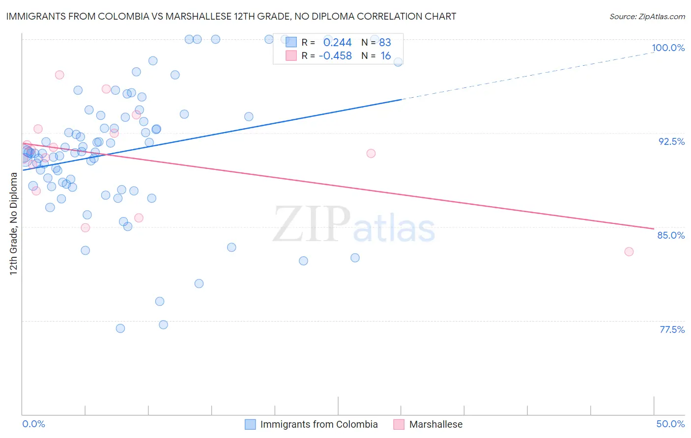 Immigrants from Colombia vs Marshallese 12th Grade, No Diploma