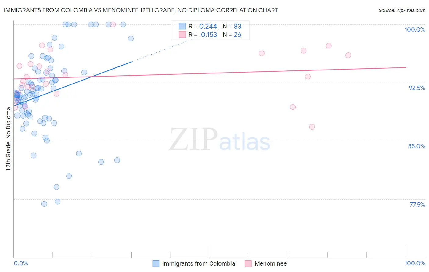Immigrants from Colombia vs Menominee 12th Grade, No Diploma