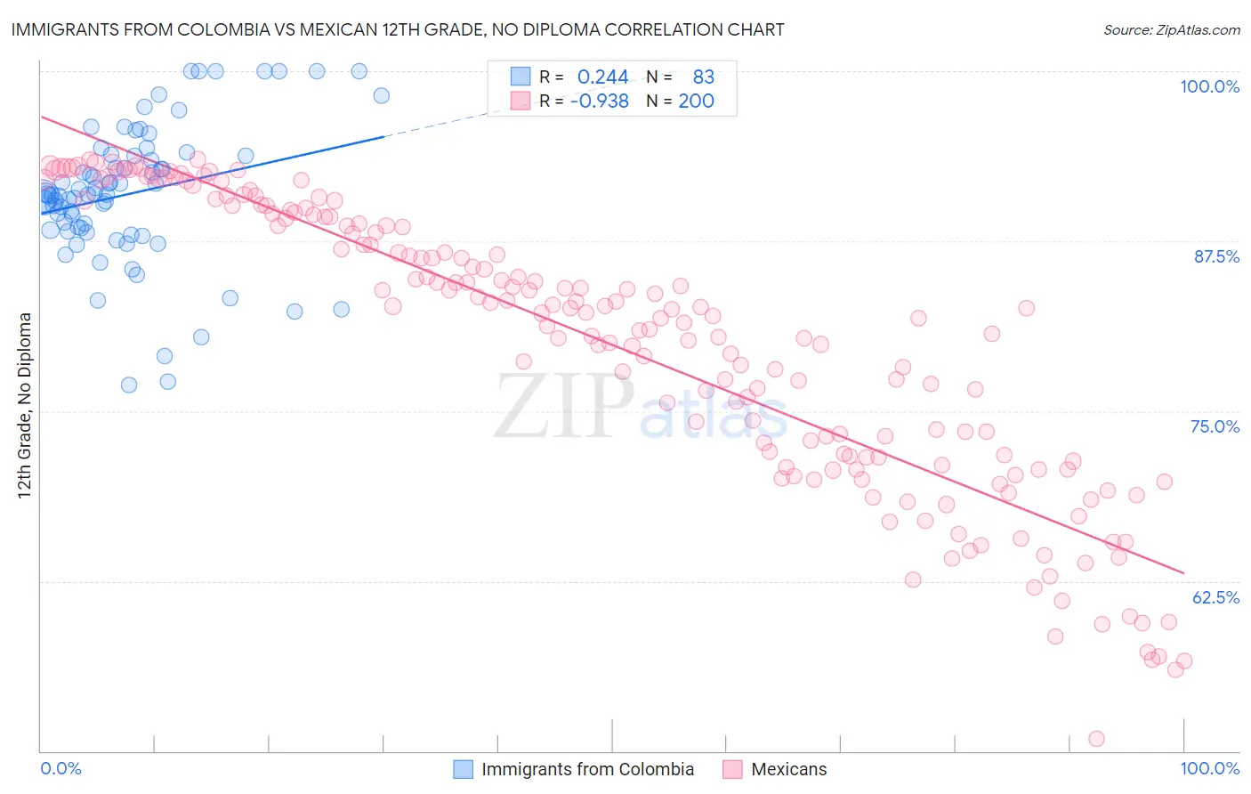 Immigrants from Colombia vs Mexican 12th Grade, No Diploma
