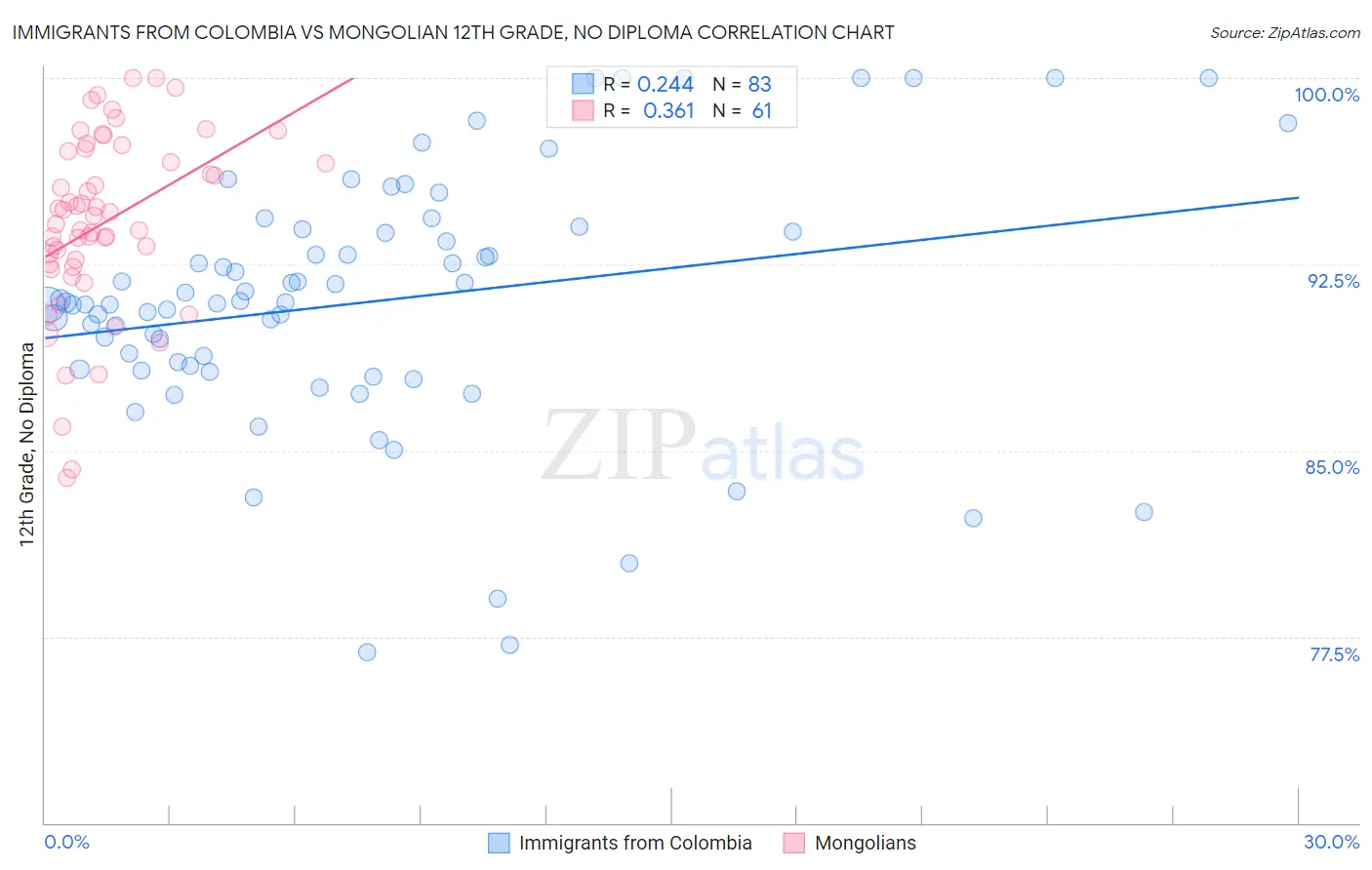 Immigrants from Colombia vs Mongolian 12th Grade, No Diploma