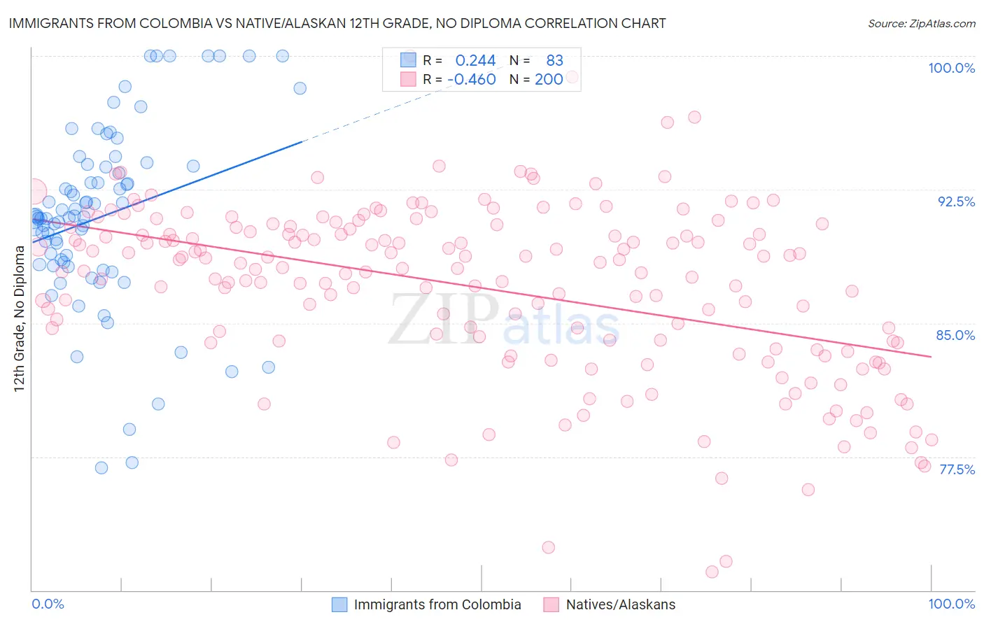 Immigrants from Colombia vs Native/Alaskan 12th Grade, No Diploma