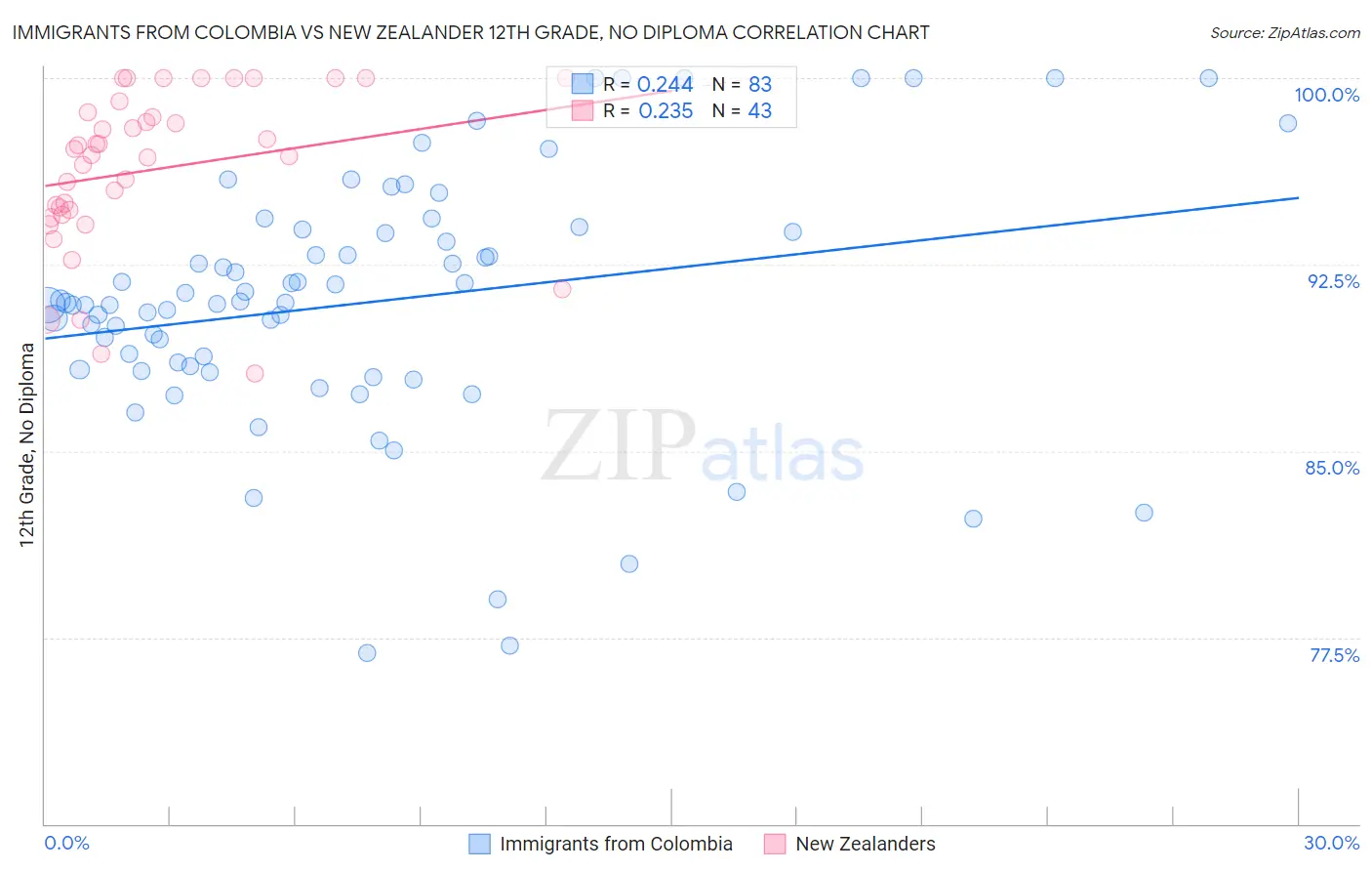 Immigrants from Colombia vs New Zealander 12th Grade, No Diploma