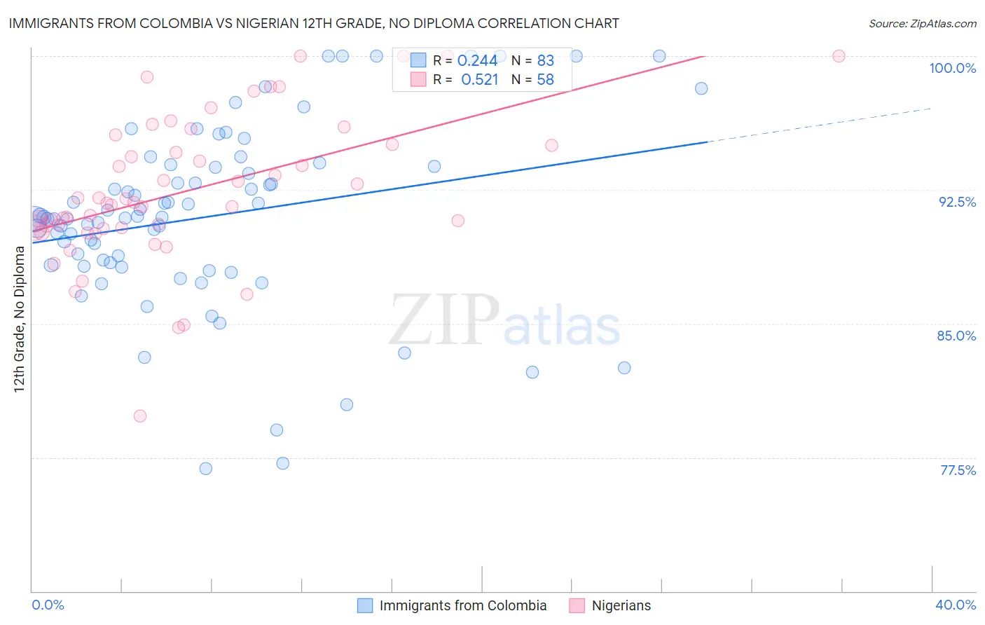 Immigrants from Colombia vs Nigerian 12th Grade, No Diploma