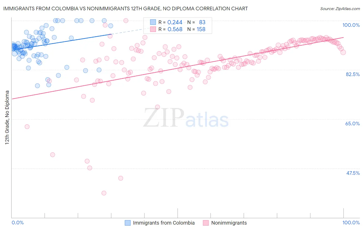 Immigrants from Colombia vs Nonimmigrants 12th Grade, No Diploma