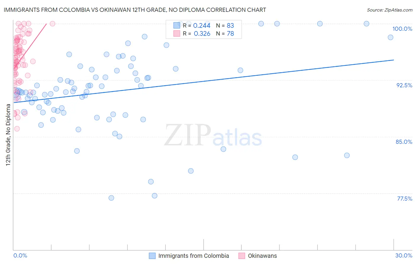 Immigrants from Colombia vs Okinawan 12th Grade, No Diploma