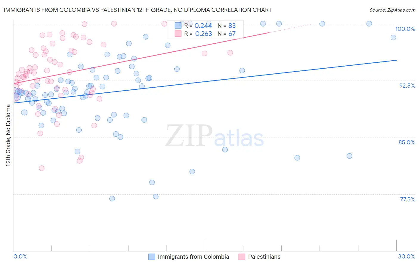 Immigrants from Colombia vs Palestinian 12th Grade, No Diploma