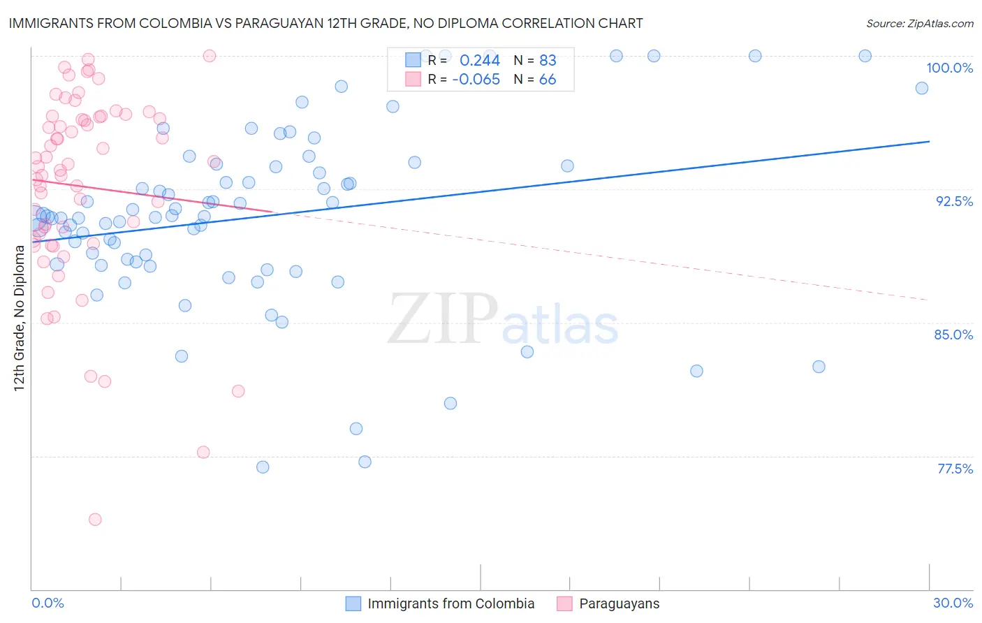 Immigrants from Colombia vs Paraguayan 12th Grade, No Diploma