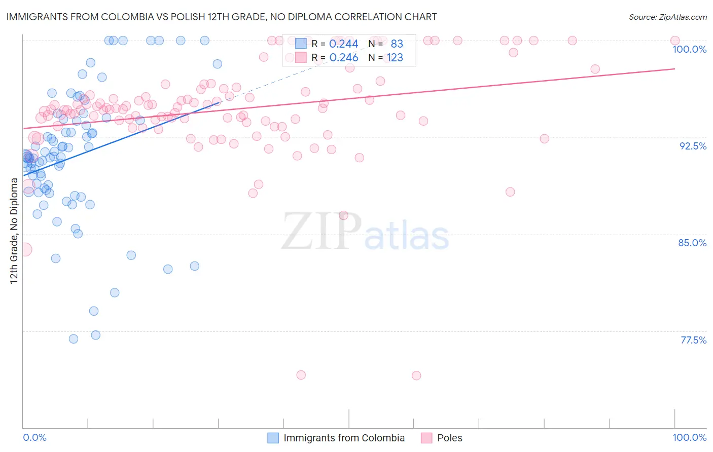 Immigrants from Colombia vs Polish 12th Grade, No Diploma