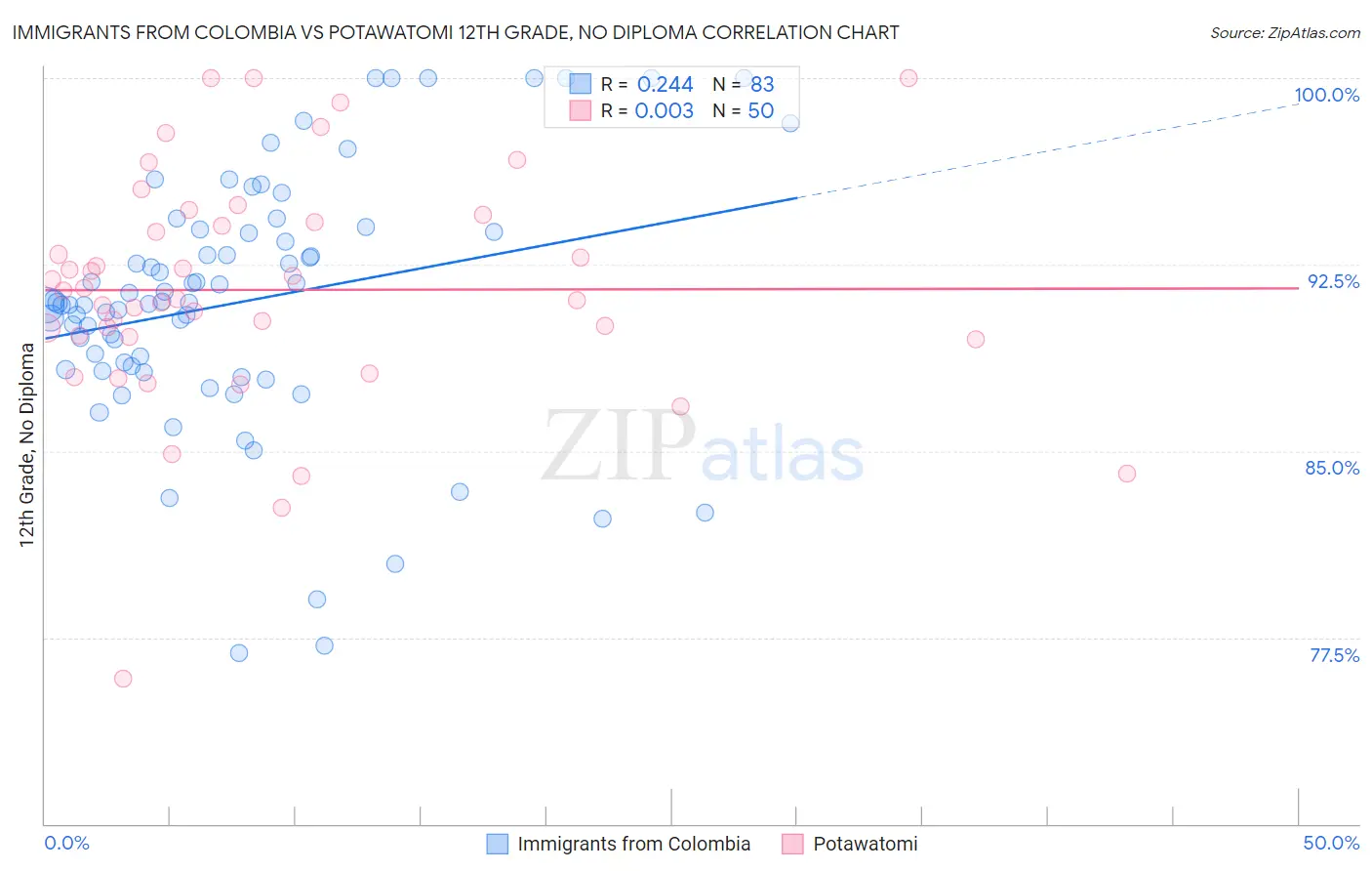 Immigrants from Colombia vs Potawatomi 12th Grade, No Diploma