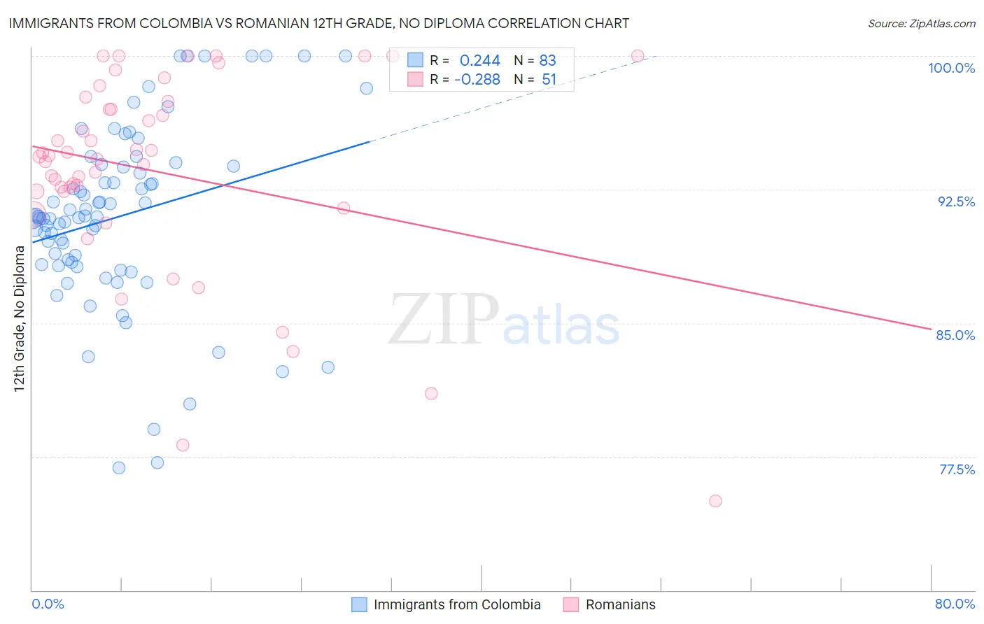 Immigrants from Colombia vs Romanian 12th Grade, No Diploma