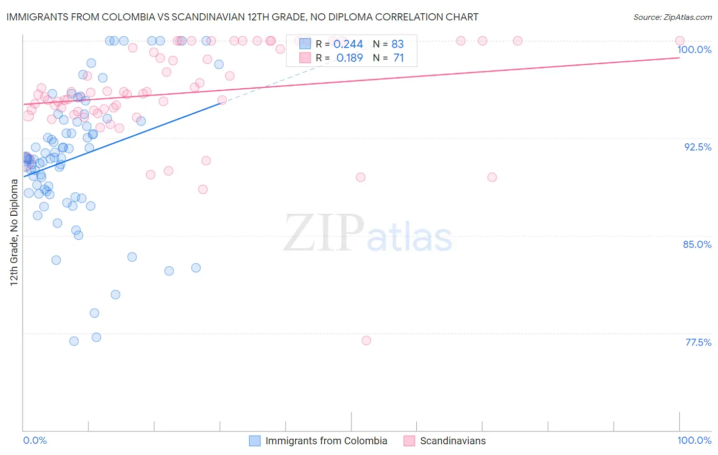 Immigrants from Colombia vs Scandinavian 12th Grade, No Diploma