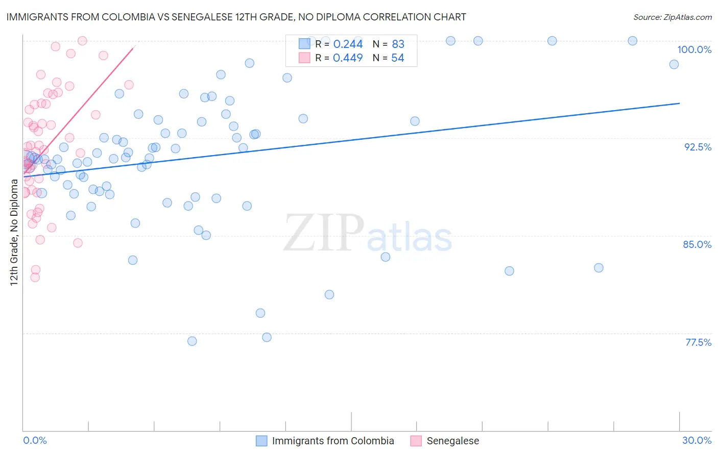 Immigrants from Colombia vs Senegalese 12th Grade, No Diploma