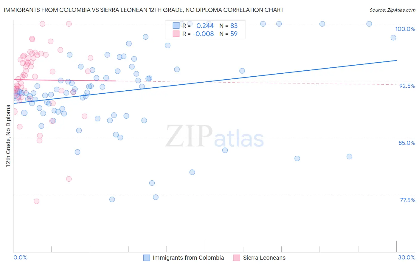Immigrants from Colombia vs Sierra Leonean 12th Grade, No Diploma