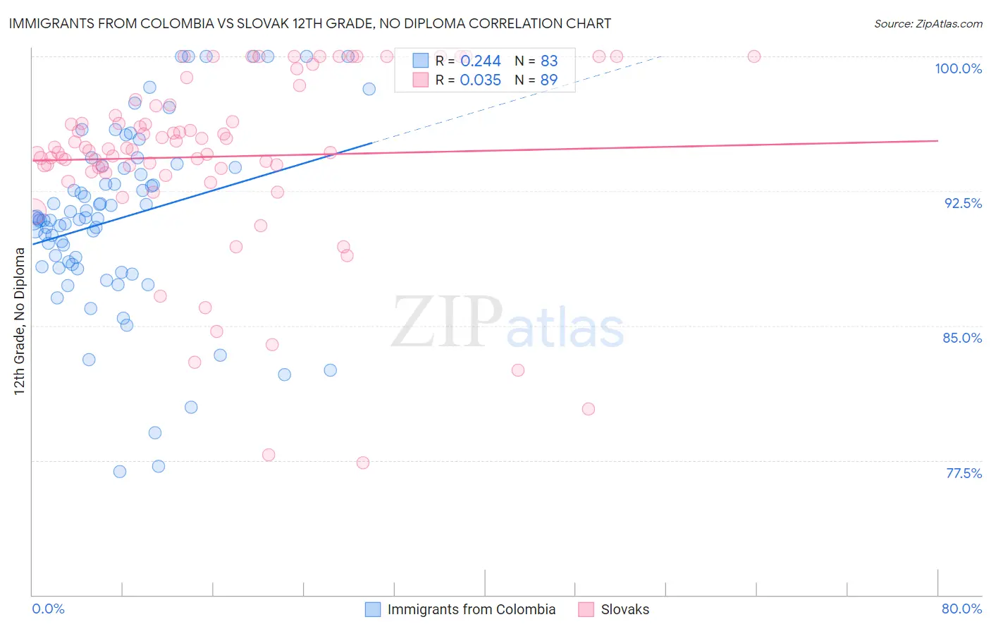 Immigrants from Colombia vs Slovak 12th Grade, No Diploma