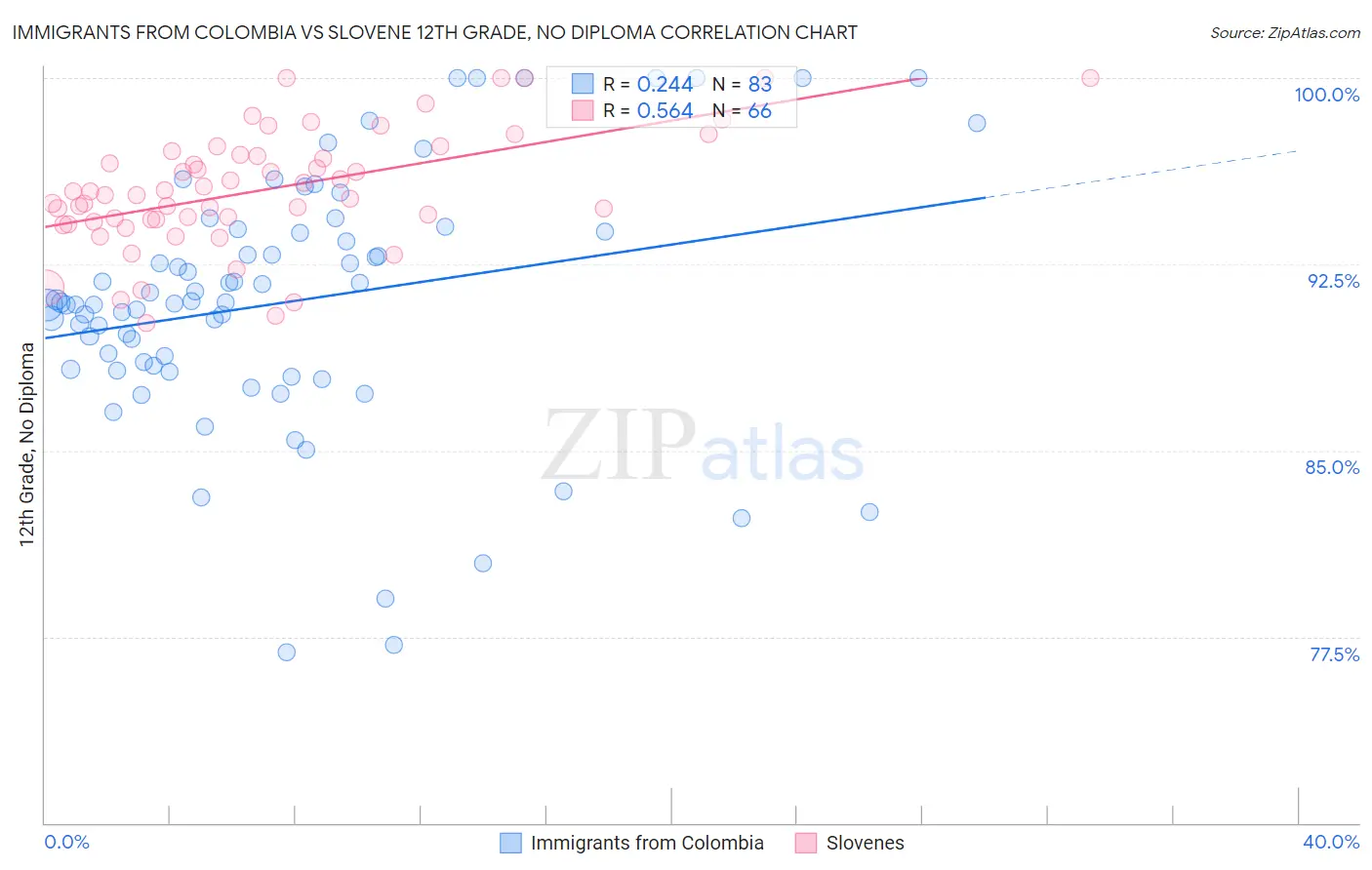 Immigrants from Colombia vs Slovene 12th Grade, No Diploma