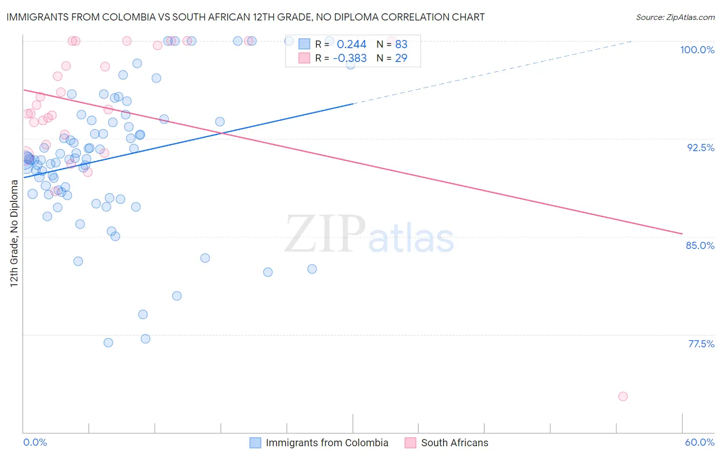 Immigrants from Colombia vs South African 12th Grade, No Diploma