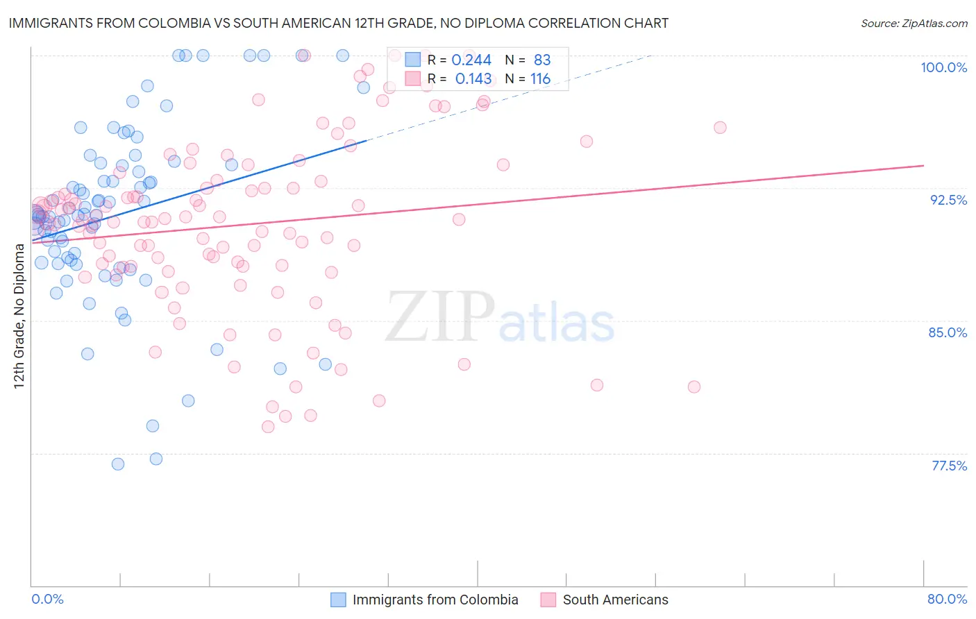 Immigrants from Colombia vs South American 12th Grade, No Diploma
