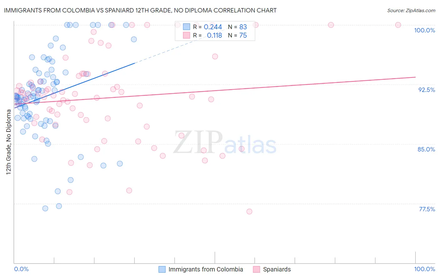 Immigrants from Colombia vs Spaniard 12th Grade, No Diploma