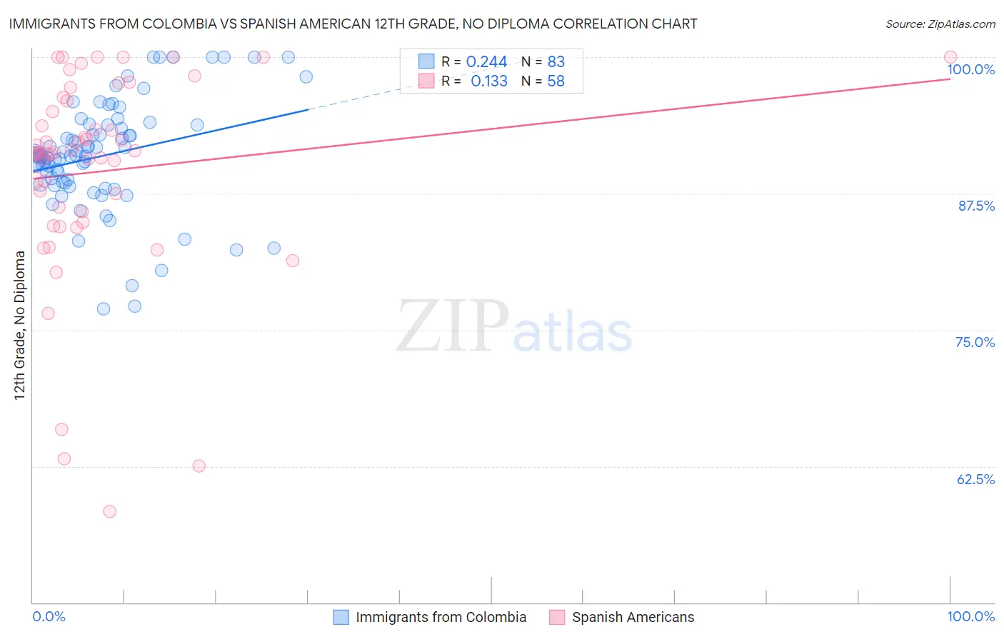 Immigrants from Colombia vs Spanish American 12th Grade, No Diploma