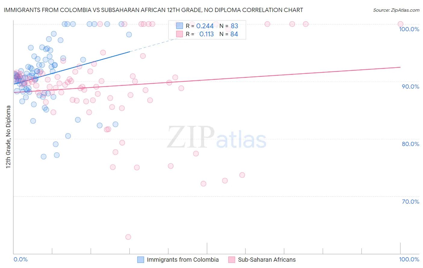 Immigrants from Colombia vs Subsaharan African 12th Grade, No Diploma